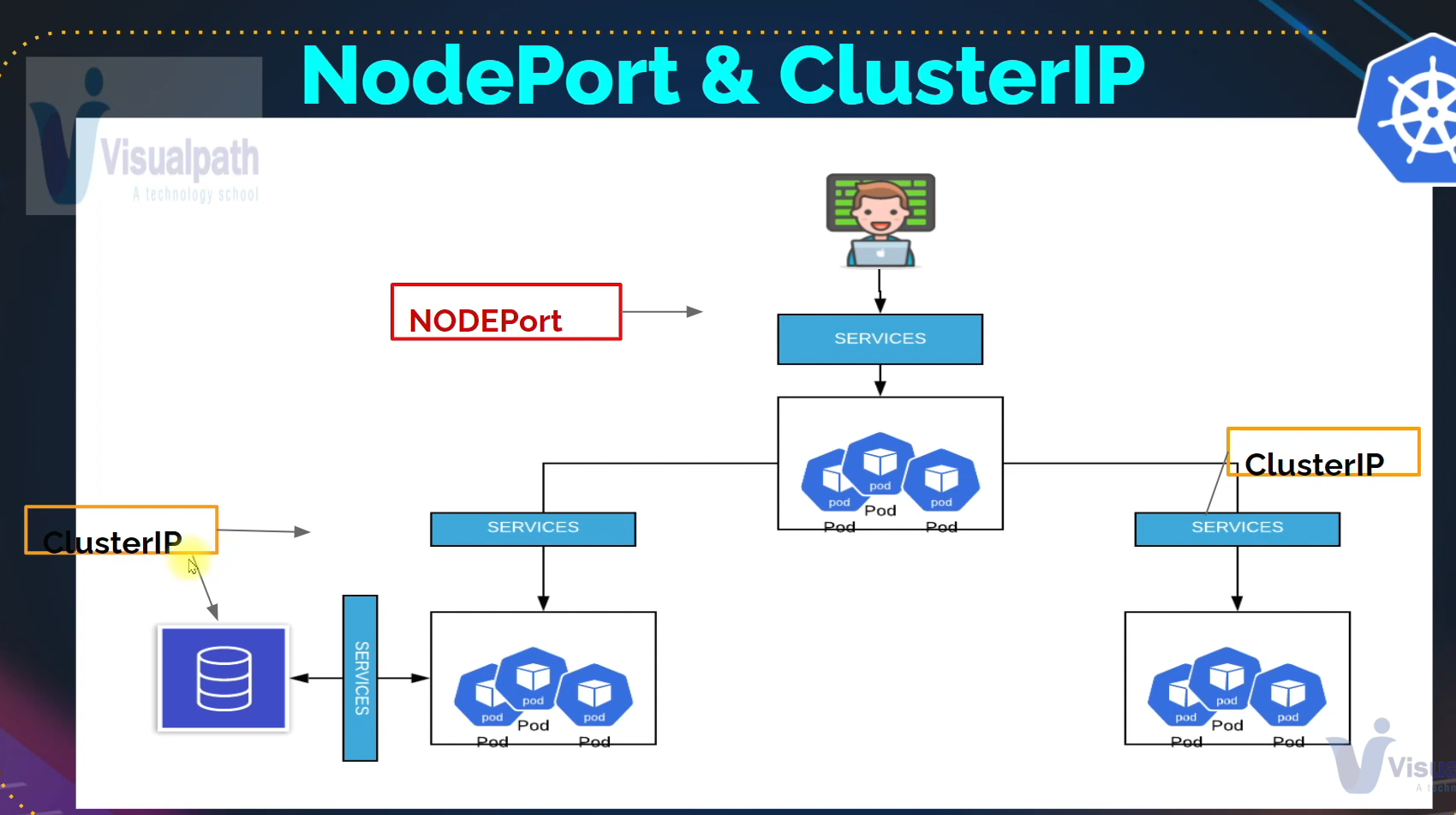 nodeport and clusterip